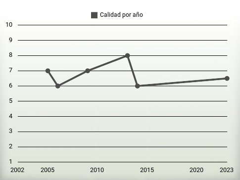 Calidad por año