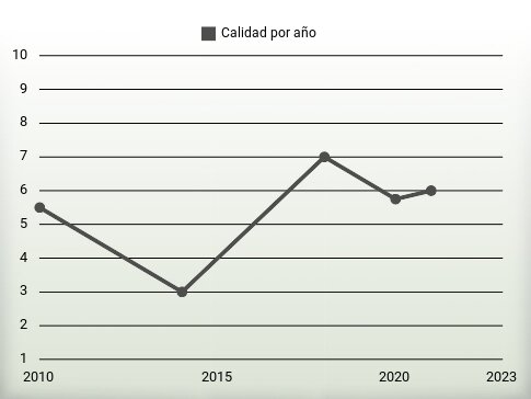 Calidad por año