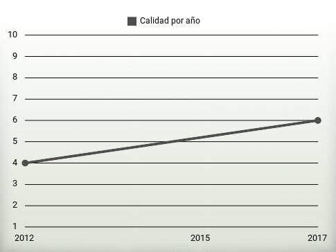 Calidad por año