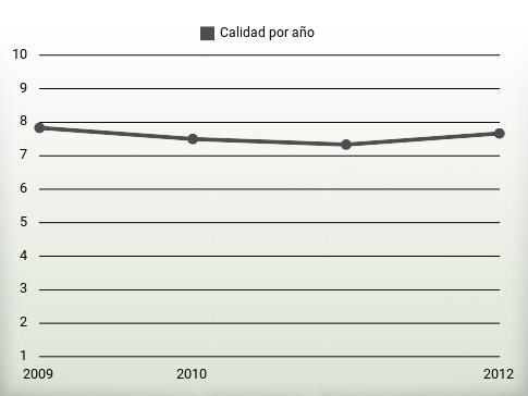 Calidad por año