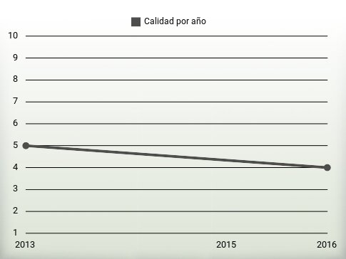 Calidad por año