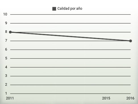 Calidad por año