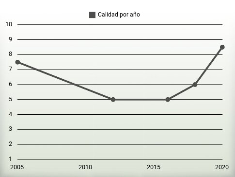 Calidad por año