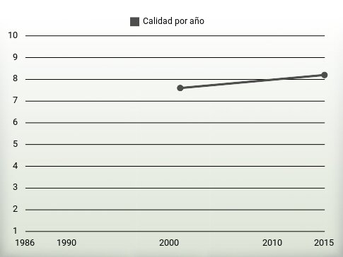 Calidad por año