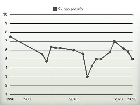 Calidad por año