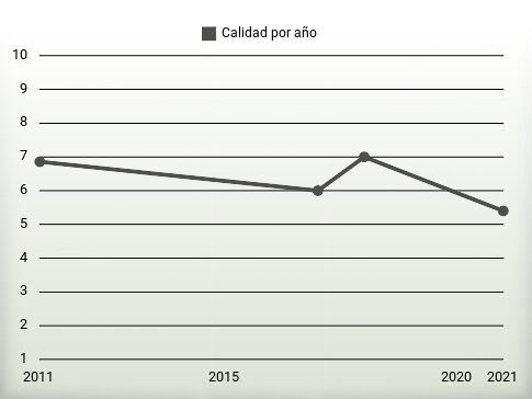 Calidad por año