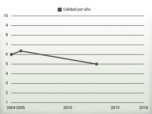 Calidad por año