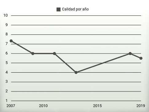 Calidad por año