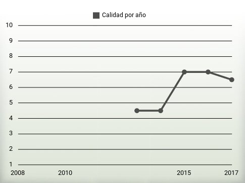 Calidad por año