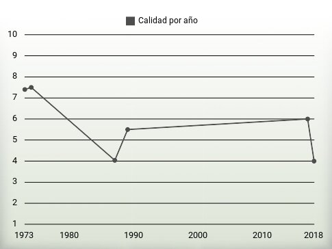 Calidad por año