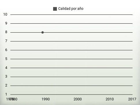 Calidad por año