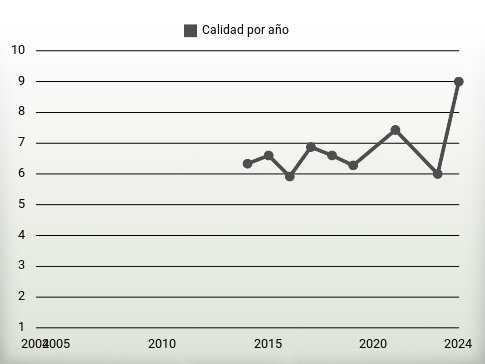 Calidad por año