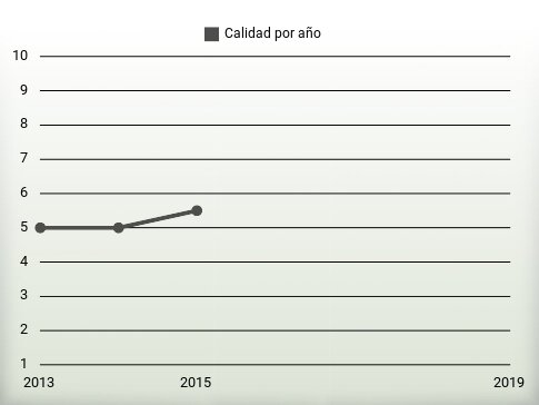 Calidad por año