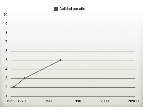 Calidad por año