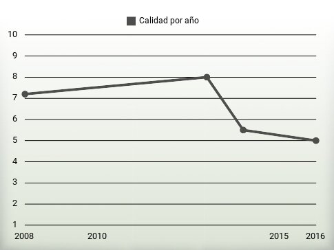 Calidad por año