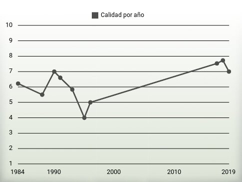 Calidad por año