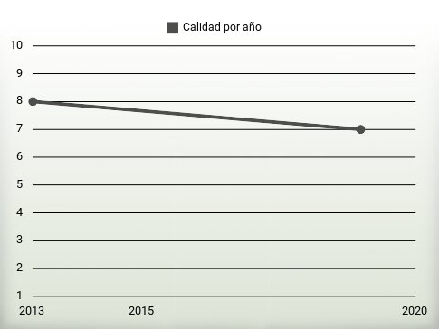 Calidad por año