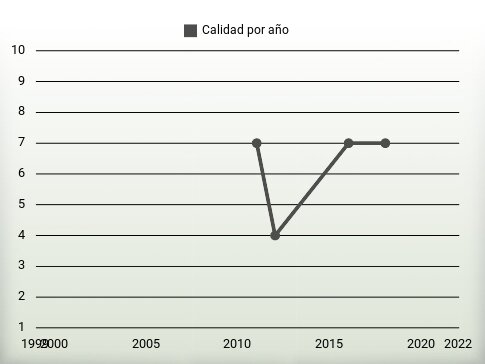 Calidad por año