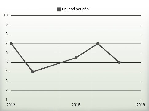 Calidad por año