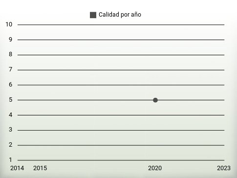 Calidad por año