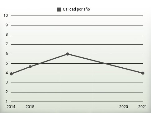 Calidad por año
