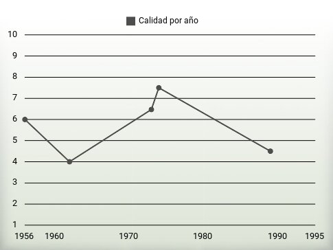 Calidad por año