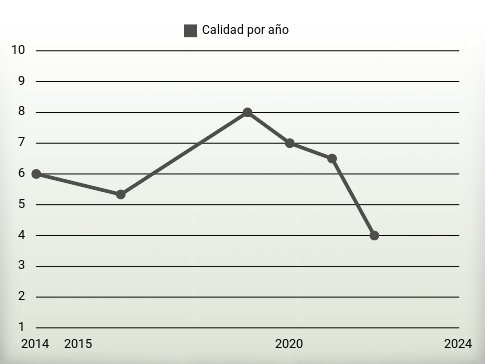 Calidad por año