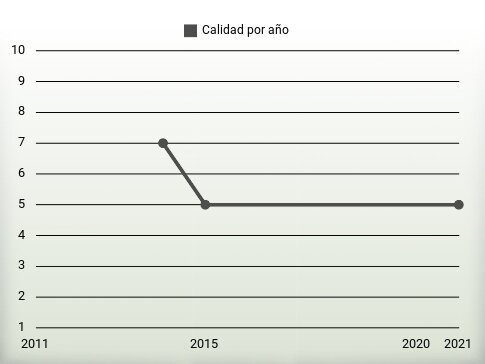Calidad por año