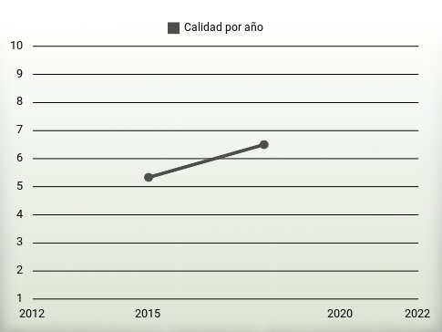 Calidad por año