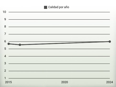 Calidad por año