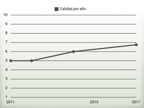 Calidad por año