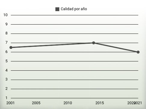 Calidad por año