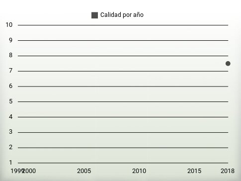 Calidad por año