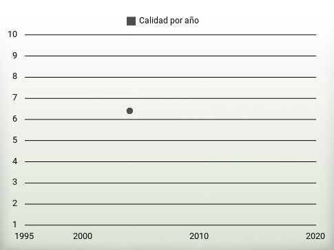 Calidad por año