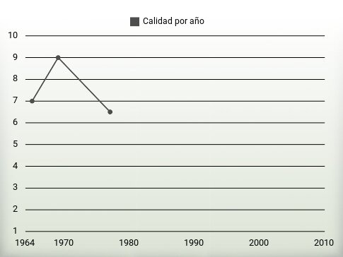 Calidad por año