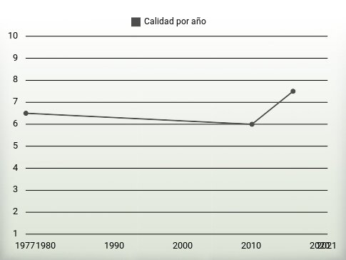 Calidad por año