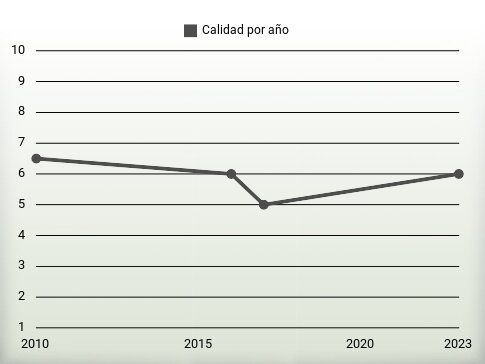 Calidad por año