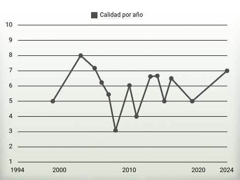 Calidad por año