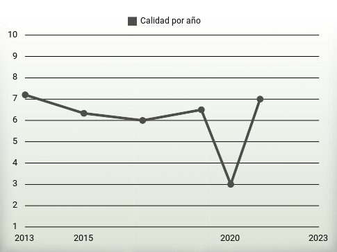 Calidad por año