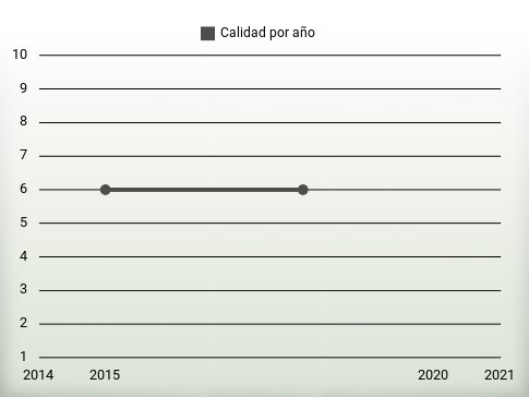 Calidad por año