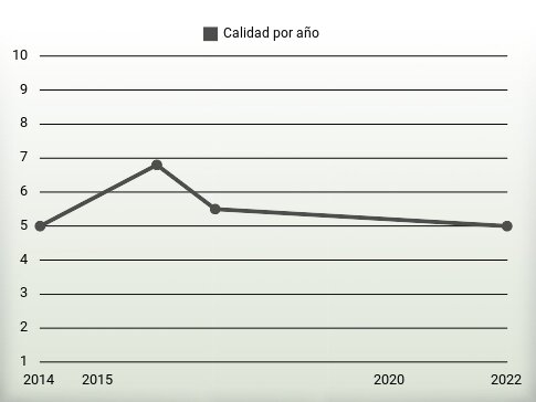 Calidad por año