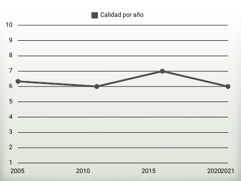 Calidad por año