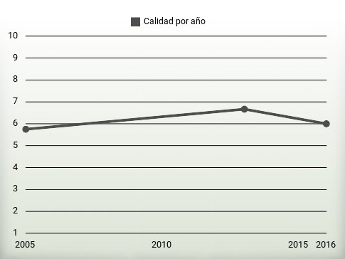 Calidad por año