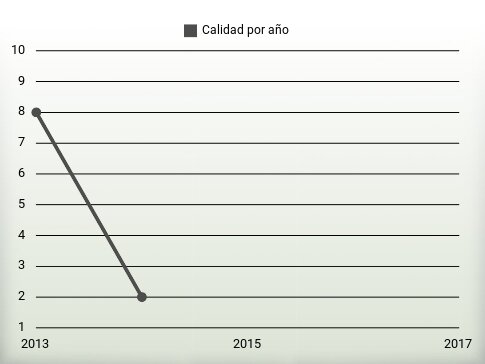 Calidad por año