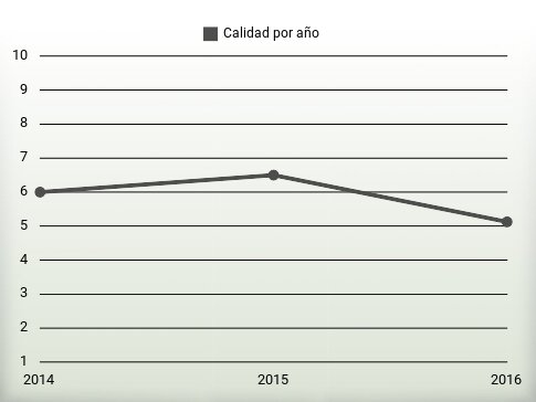 Calidad por año