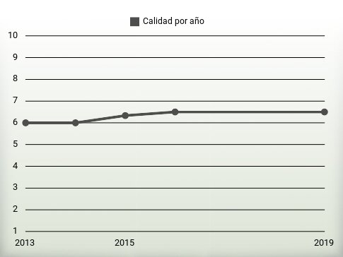 Calidad por año