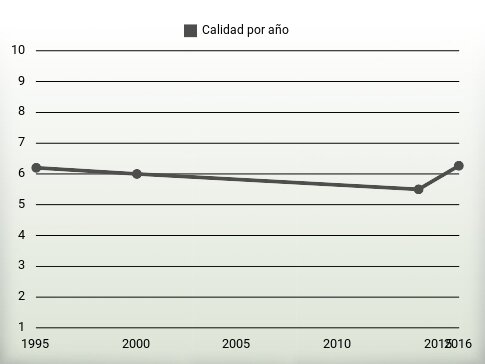 Calidad por año