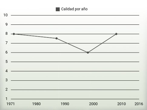 Calidad por año