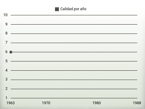 Calidad por año