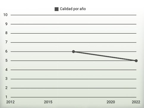 Calidad por año